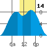 Amak Island tide chart for Friday, January 14, 2022