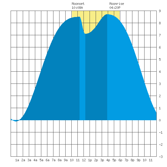 Amak Island tide chart for Sunday, January 16, 2022