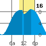 Amak Island tide chart for Sunday, January 16, 2022