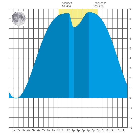 Amak Island tide chart for Monday, January 17, 2022