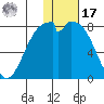 Amak Island tide chart for Monday, January 17, 2022