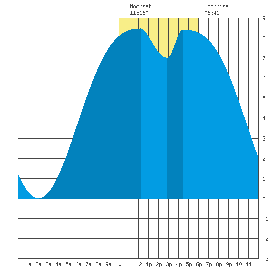 Amak Island tide chart for Tuesday, January 18, 2022