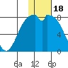 Amak Island tide chart for Tuesday, January 18, 2022