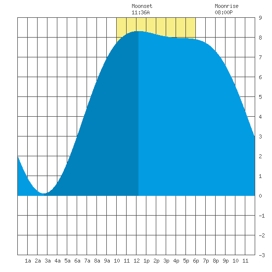 Amak Island tide chart for Wednesday, January 19, 2022