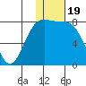 Amak Island tide chart for Wednesday, January 19, 2022