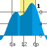 Amak Island tide chart for Saturday, January 1, 2022
