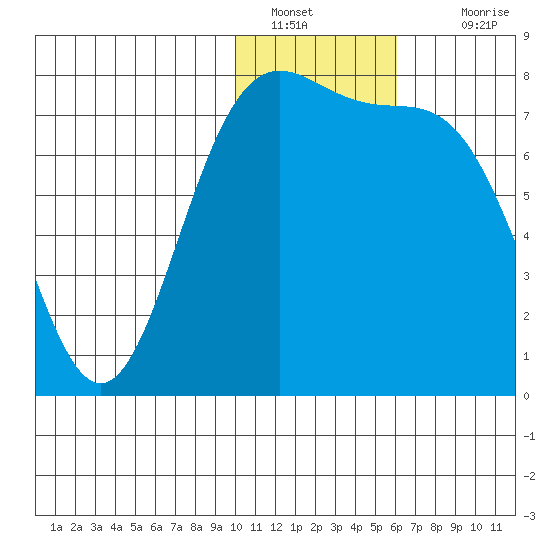 Amak Island tide chart for Thursday, January 20, 2022