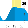 Amak Island tide chart for Thursday, January 20, 2022
