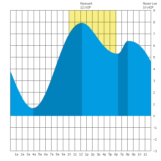 Amak Island tide chart for Friday, January 21, 2022