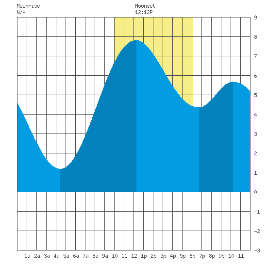 Amak Island tide chart for Saturday, January 22, 2022