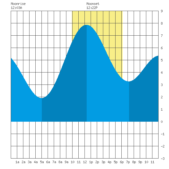 Amak Island tide chart for Sunday, January 23, 2022