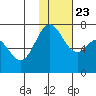 Amak Island tide chart for Sunday, January 23, 2022