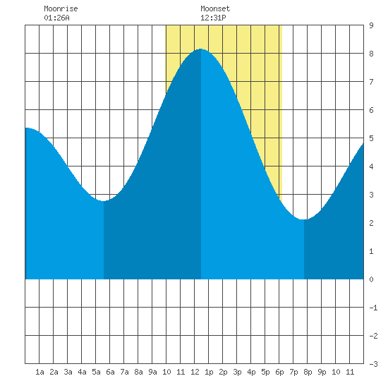 Amak Island tide chart for Monday, January 24, 2022