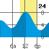Amak Island tide chart for Monday, January 24, 2022