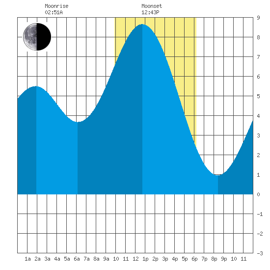 Amak Island tide chart for Tuesday, January 25, 2022