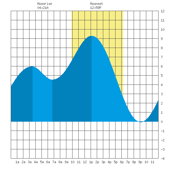 Amak Island tide chart for Wednesday, January 26, 2022