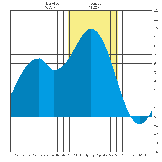 Amak Island tide chart for Thursday, January 27, 2022