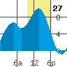 Amak Island tide chart for Thursday, January 27, 2022