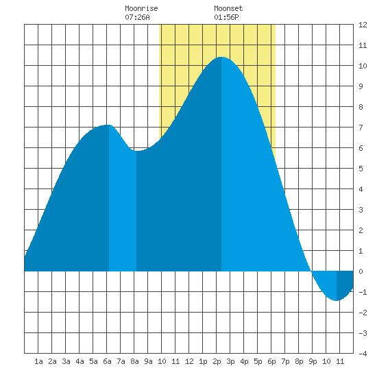 Amak Island tide chart for Friday, January 28, 2022