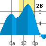 Amak Island tide chart for Friday, January 28, 2022