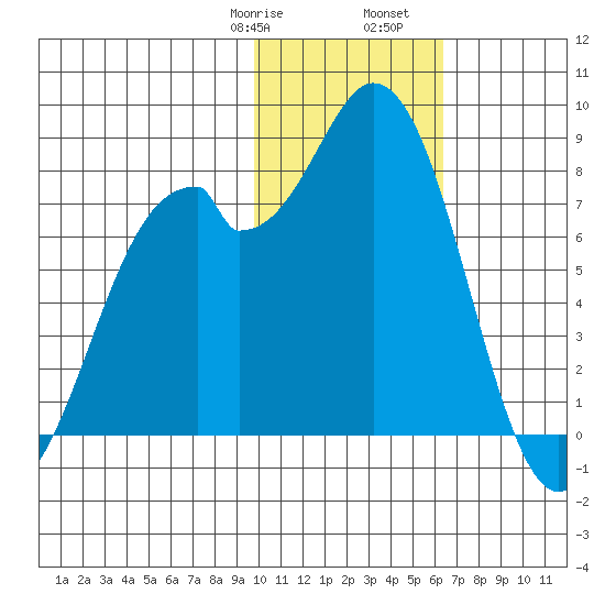 Amak Island tide chart for Saturday, January 29, 2022