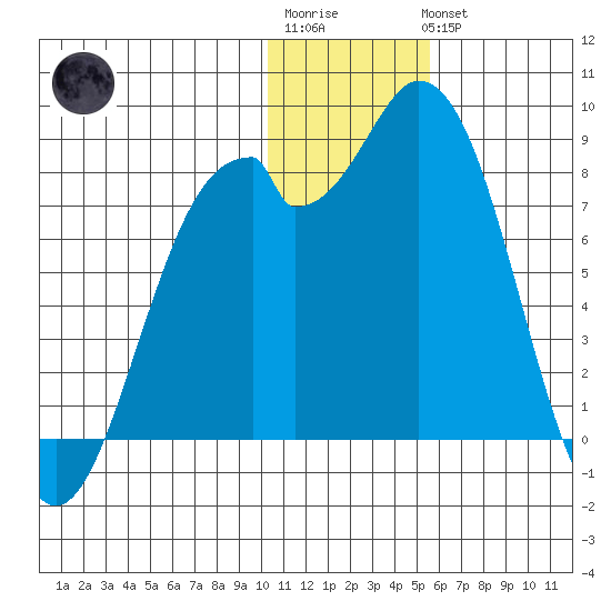 Amak Island tide chart for Sunday, January 2, 2022