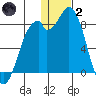 Amak Island tide chart for Sunday, January 2, 2022
