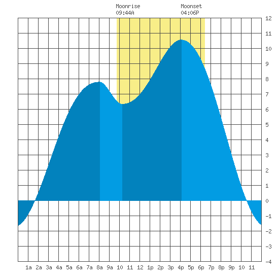 Amak Island tide chart for Sunday, January 30, 2022