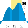 Amak Island tide chart for Sunday, January 30, 2022