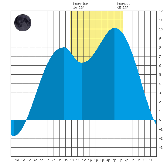 Amak Island tide chart for Monday, January 31, 2022