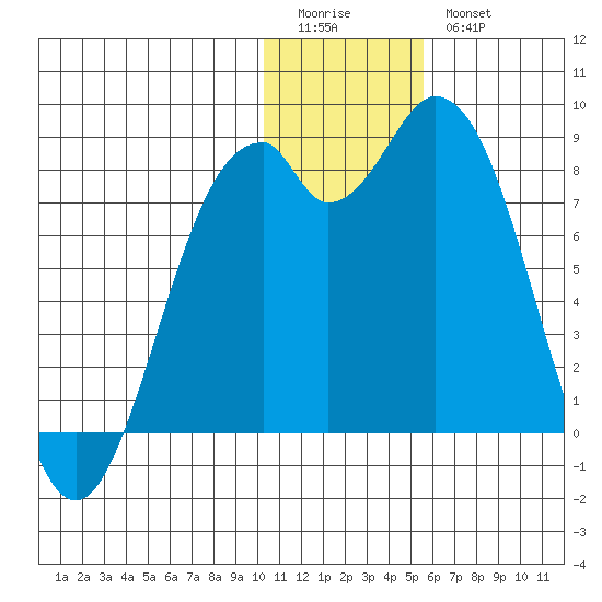 Amak Island tide chart for Monday, January 3, 2022