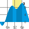 Amak Island tide chart for Monday, January 3, 2022