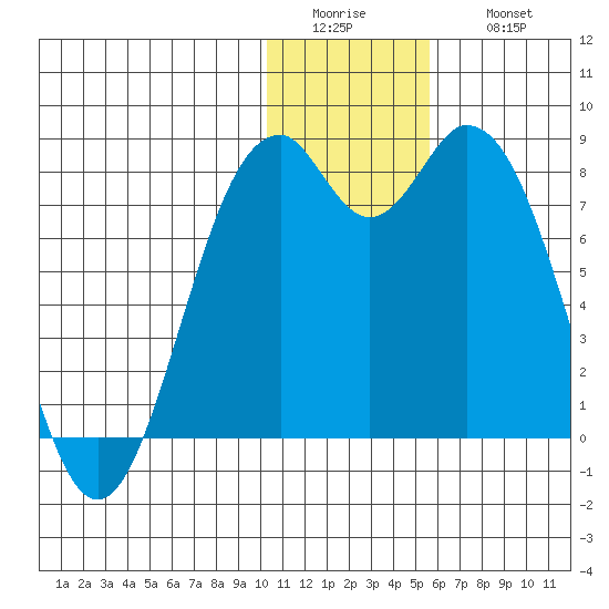 Amak Island tide chart for Tuesday, January 4, 2022