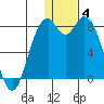 Amak Island tide chart for Tuesday, January 4, 2022