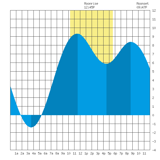 Amak Island tide chart for Wednesday, January 5, 2022