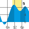 Amak Island tide chart for Wednesday, January 5, 2022