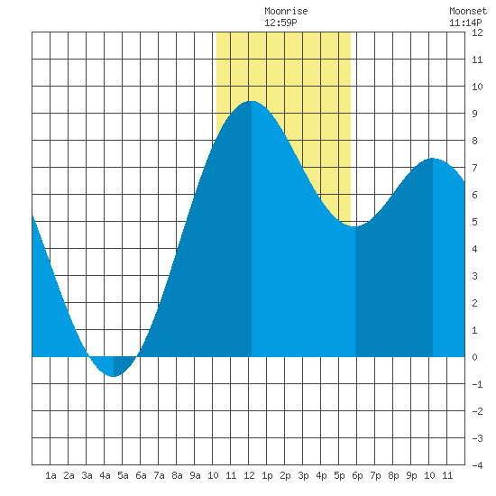Amak Island tide chart for Thursday, January 6, 2022