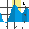 Amak Island tide chart for Thursday, January 6, 2022