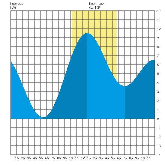 Amak Island tide chart for Friday, January 7, 2022