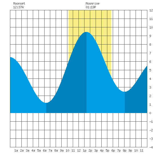 Amak Island tide chart for Saturday, January 8, 2022