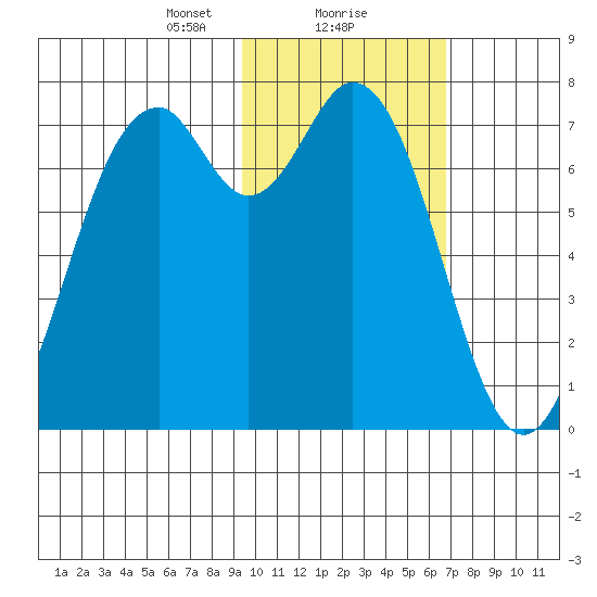 Amak Island tide chart for Thursday, February 10, 2022