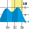 Amak Island tide chart for Thursday, February 10, 2022