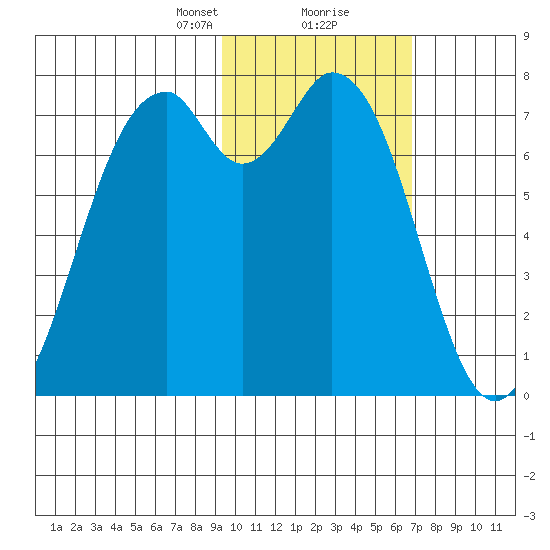 Amak Island tide chart for Friday, February 11, 2022