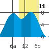 Amak Island tide chart for Friday, February 11, 2022