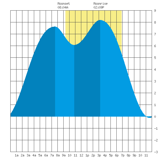 Amak Island tide chart for Saturday, February 12, 2022