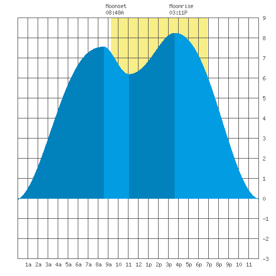 Amak Island tide chart for Sunday, February 13, 2022