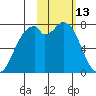 Amak Island tide chart for Sunday, February 13, 2022