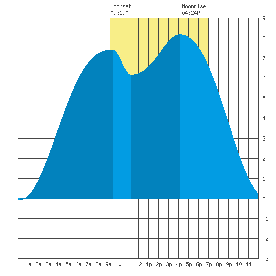 Amak Island tide chart for Monday, February 14, 2022