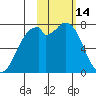 Amak Island tide chart for Monday, February 14, 2022