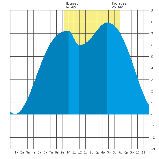 Amak Island tide chart for Tuesday, February 15, 2022